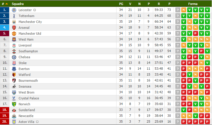 Premier League classifica
