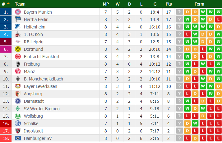 Bundesliga Classifica