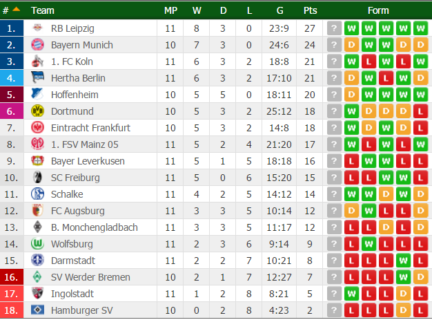 Bundesliga Classifica