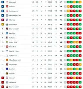 classifica premier league